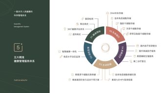 海龜大健康囯譜基因檢測 打造屬于國人的健康管理體系如何賦能療養院品質提升